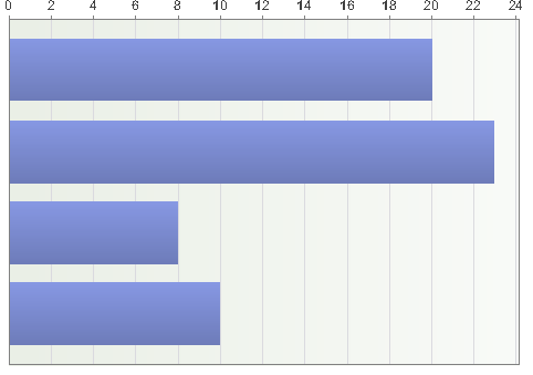 Miten aktiivisesti yksikkönne olisi kiinnostunut toimimaan verkostossa?