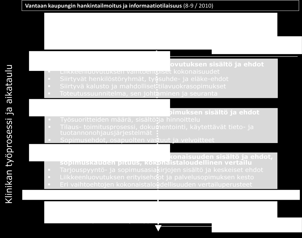 Kuva 1. Hankintaklinikan työprosessi ja aikataulu 4.