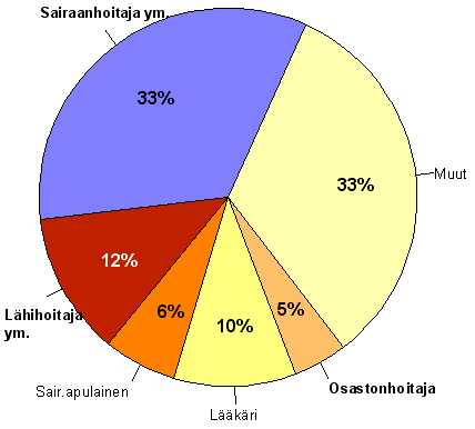 HENKILÖSTÖRAKENNE KUNTASEKTORILLA 2006