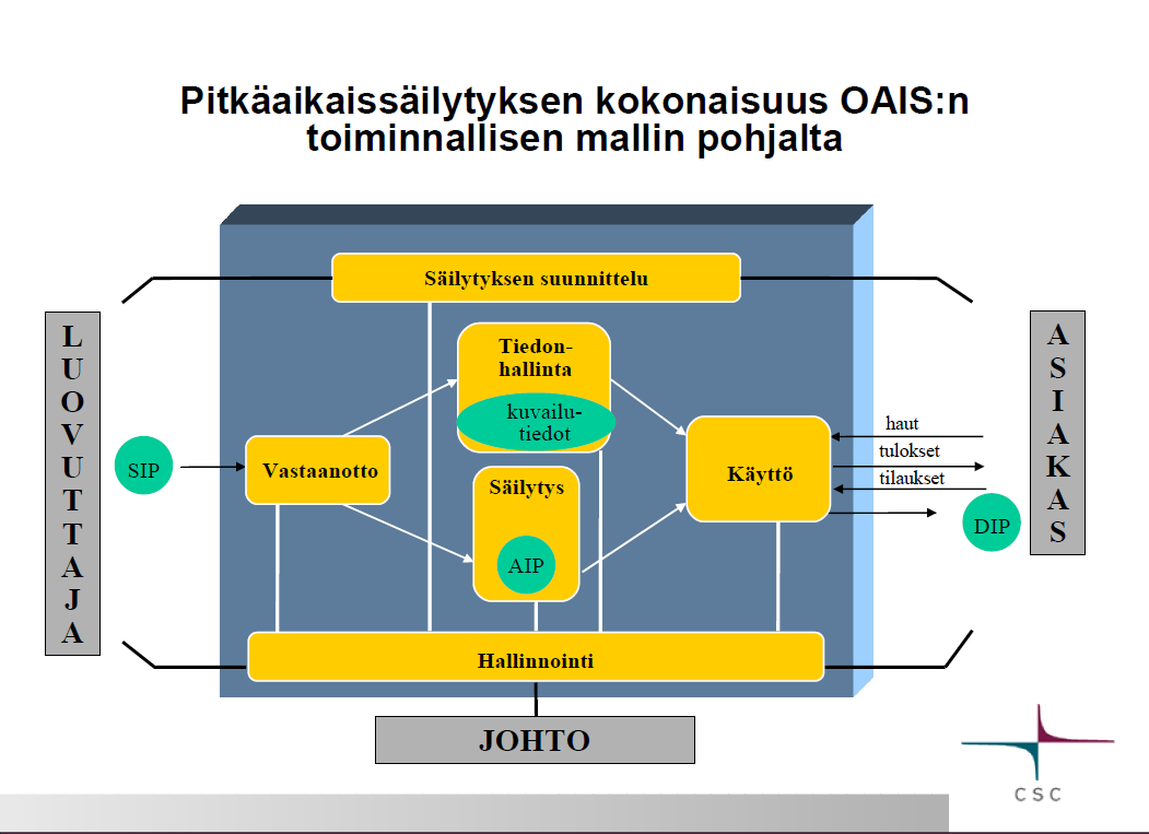 standardi pyrkii myös luomaan ne yhteiset elementit, joita eri järjestelmät ymmärtävät, jotta asiakirjojen siirto järjestelmästä toiseen mahdollistuu. 4.