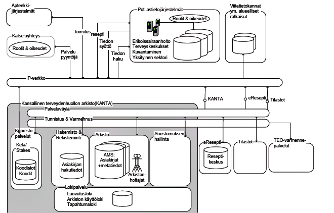 Kuva 23 Kanta Arkkitehtuuri yleensä (Jalonen) Arkistotuotteet Sähköinen arkisto asiakirjojen osalta on rekennettu EMC Documentum-tuotteen päälle. Tietokantana se käyttää Oraclen 10g RAC.