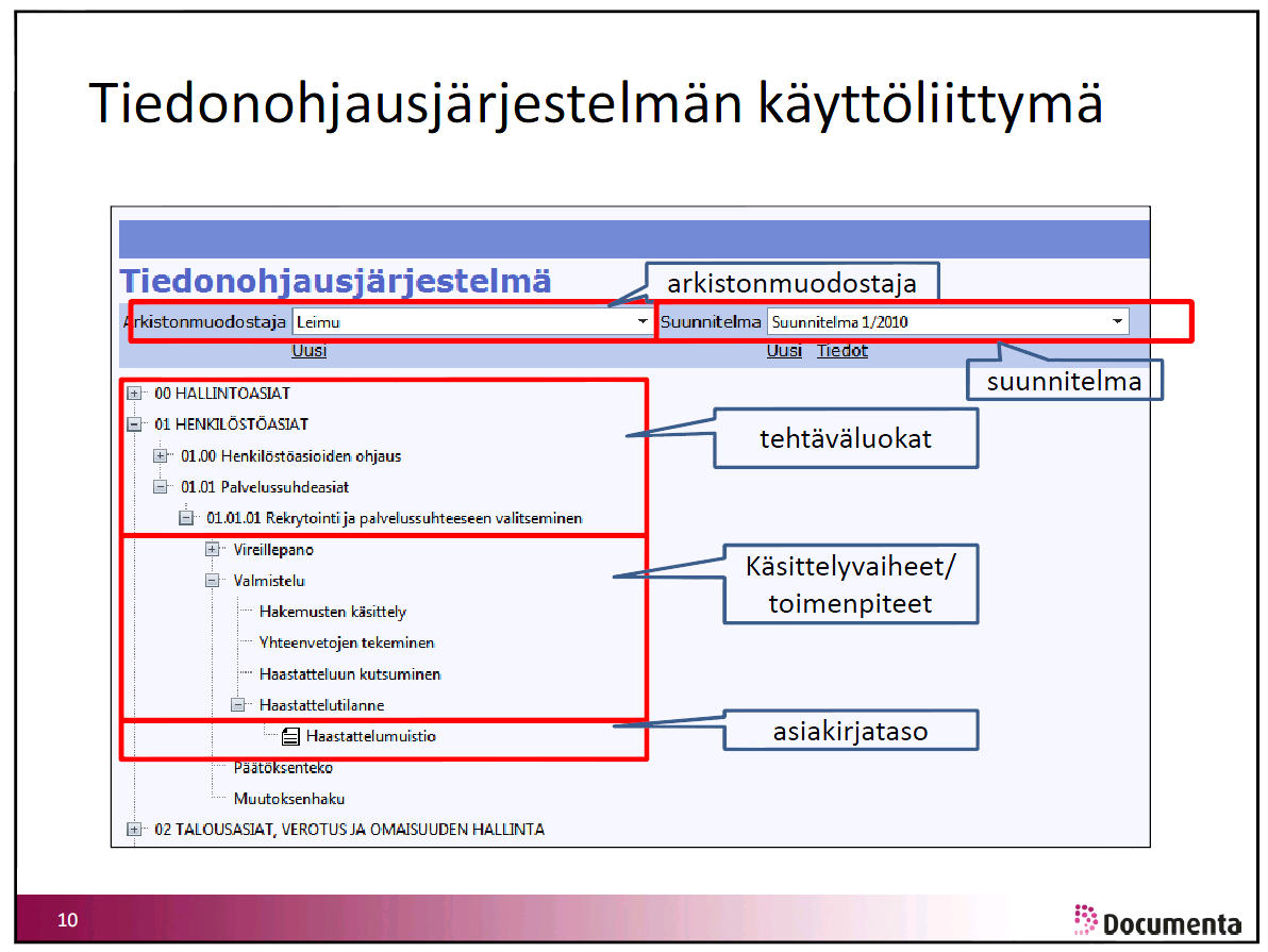 Käytännössä suurin hyöty saavutettaisiin kytkemällä Documentan ratkaisu jonkun edellä mainitun ulkomaisen ECM suite ohjelmiston päälle.