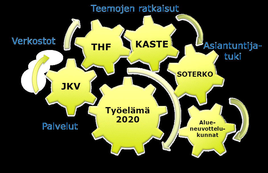 15 (45) Työterveyslaitoksen toiminnan tuki rakennemuutoksissa 2014 Tuemme toimialakohtaisten työelämän kehittämisohjelmien valmistelua ja toteutusta (Työelämä 2020): Mahdollisia toimialoja: ns.