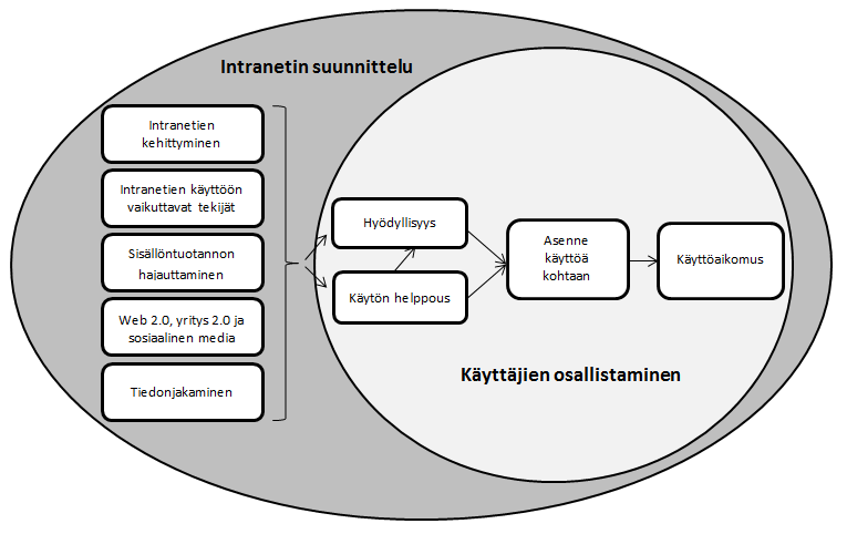 Tämä vaikuttaa suotuisasti käyttäjän sisäiseen motivaatioon järjestelmän käyttöä kohtaan.