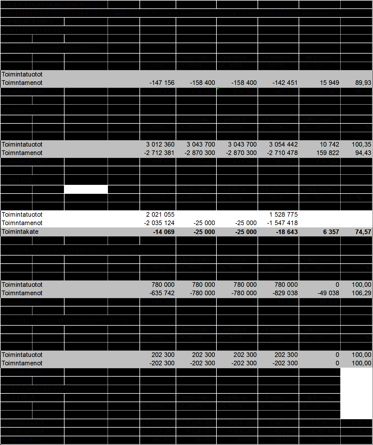 2 Talousarvion toteutuminen 2.1 