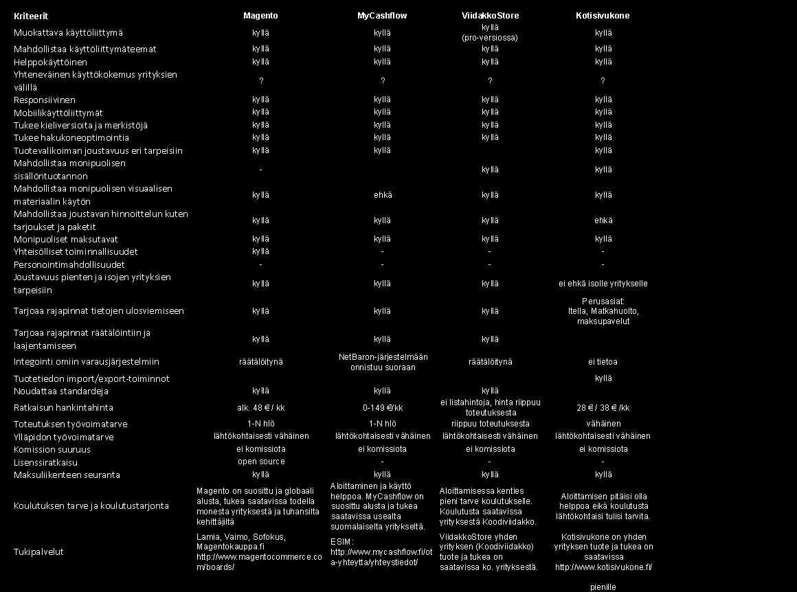 Verkkokauppa-alustojen vertailutaulukko Vertailussa valittiin suositelluiksi neljä verkkokauppatuotetta. Tässä niitä vertaillaan tarkemmin annettujen kriteerien perusteella.