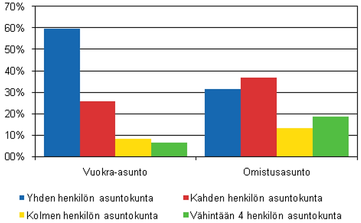 1. Johdanto Kuva 3. Vuokra- ja omistusasunnot asuntokunnan koon mukaan 2009 (Tilastokeskus, Asuminen 2010). 1.