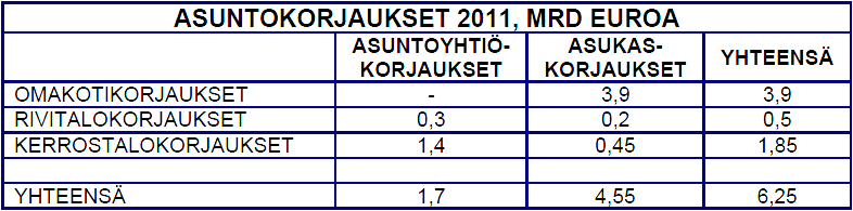 1. Johdanto rakennusten ulkopuolisten rakenteiden korjauksiin, kuten ulkoseinien, kattorakenteiden, ikkunoiden, ulko-ovien ja parvekkeiden korjauksiin.