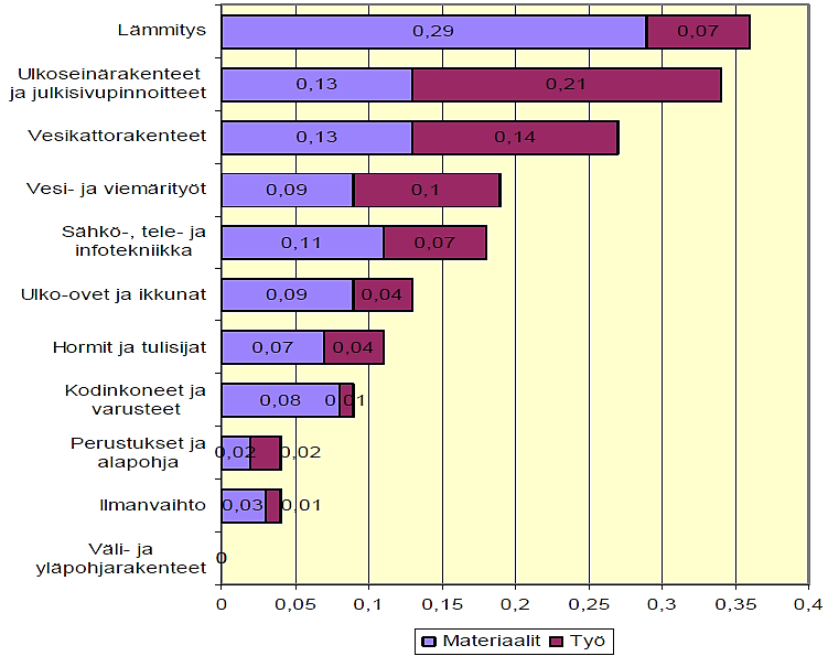 1. Johdanto Kuva 4. Energiankulutukseen vaikuttavien korjausten arvo omakotikannassa 2011, mrd. (Rakennustutkimus RTS Oy 2012). Yleisimmät syyt asunnon korjaamiseen (http://www.suomirakentaa.