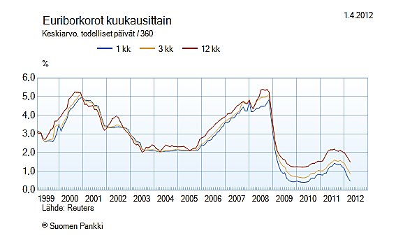 2. Rahoitusmarkkinat Kuva 5. Suomen talletuspankkien viitekorkoja ja 12 kk:n euribor 1990 2012. (Suomen Pankki, tilastot 2012) Kuva 6. Euriborkorot 1999 2012.