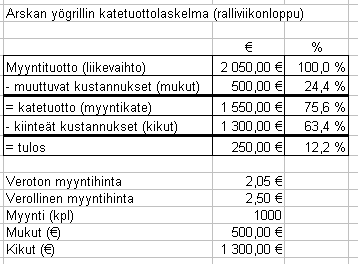 HZZ10100 Liiketoimintaosaamisen lähtökohdat: kauppamatematiikka 9(45) 2.2. Katetuottolaskelman käyttö Jatketaan edellistä esimerkkiä. Masentuneena Arska kertoo laskelmastaan kaverilleen Vekelle.