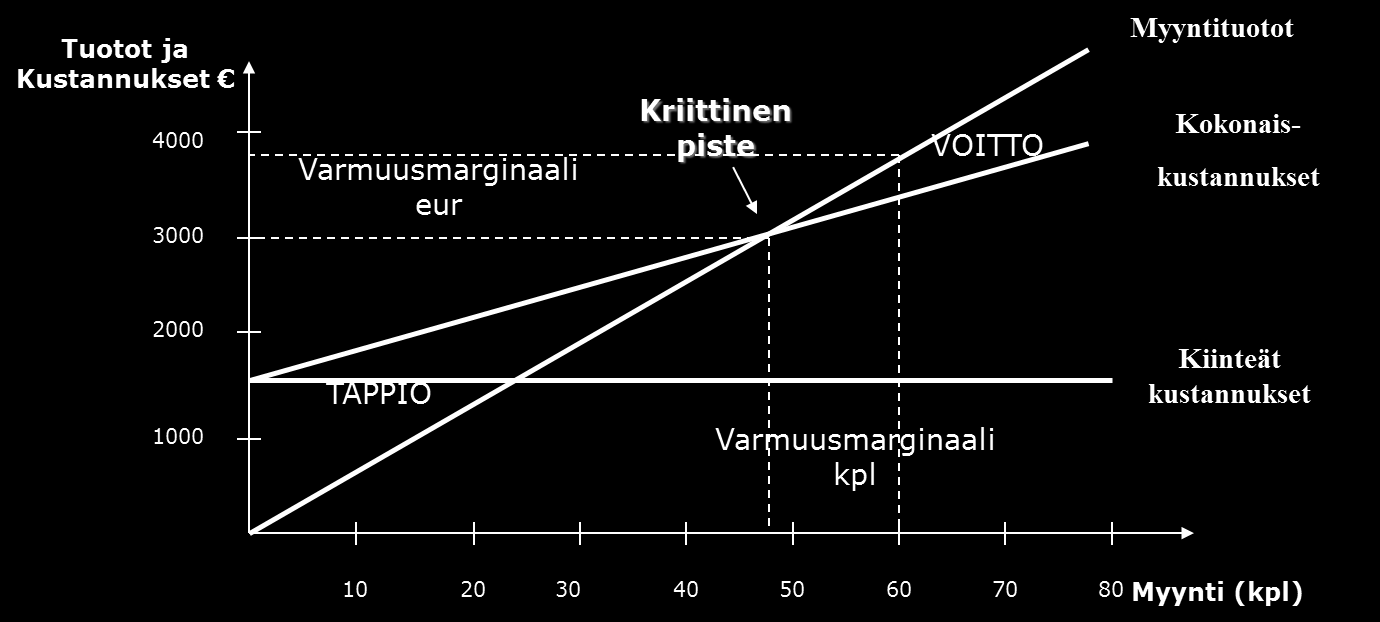 14 Petteri Vilen: Kate ja kannattavuus (diasarja 2014) Toisena mittarina suosittelemme toiminnan järkevyydestä kertovan kriittisen pisteen laskemista.