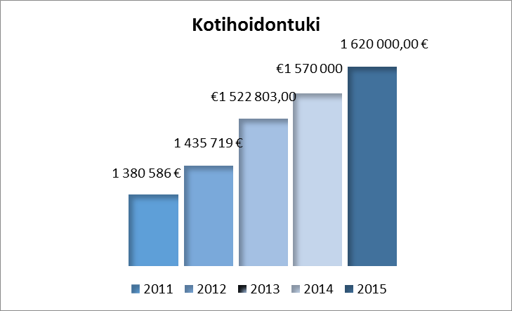 Yksityisen päiväkodin valmistuminen kestää kaavoituksesta, tontista ja rakentamisesta johtuvista seikoista arviolta 1-2 vuotta. Puustellin vuokrasopimus päättyy kesällä 2015.