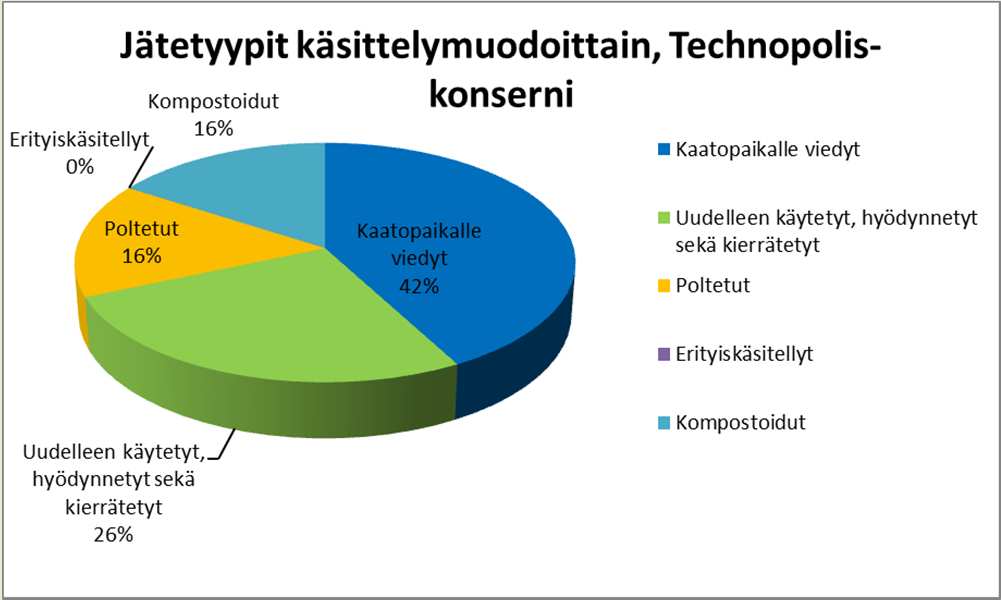 TECHNOPOLIS GROUP Jätteen osalta tunnuslukuja 2012 olivat: Kierrätysaste: 50 % (Suomi), 42 % (Group) Hyötykäyttöaste: 70 % (Suomi), 58 % (Group)