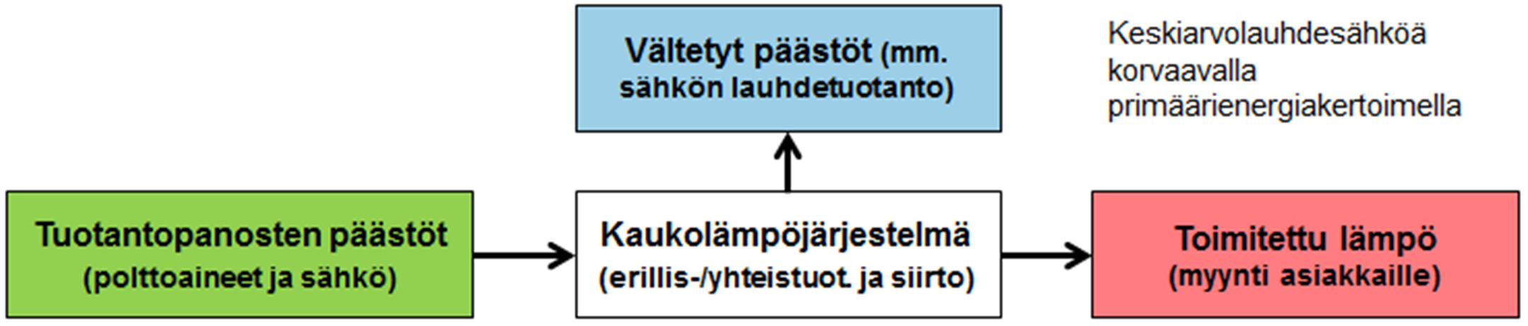 käytetystä sähköstä, erillistuotannosta ja jakeluhävikistä.