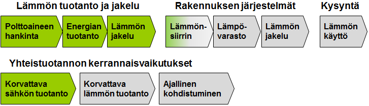 Silloin kun halutaan määrittää yhteistuotannossa tuotetun kaukolämmön polttoaineiden primäärienergiasisältö, keskitytään vain kyseisen laitoksen energiataseeseen.