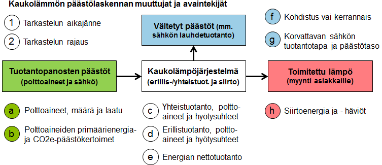 7 Johtopäätöksiä ja pohdintaa Suomessa kaukolämmöstä kolme neljäsosaa tuotetaan yhteistuotannolla, joten yhteistuotannon käsittely ja päästöjen jakaminen sähkön ja lämmön kesken ovat laskennan