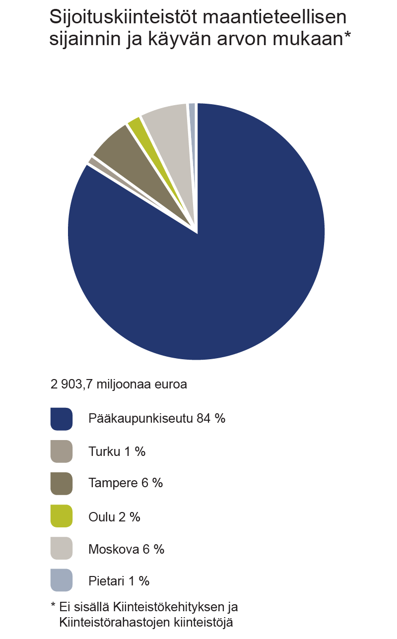 bility Asiakaskokemuksen parantaminen n visio on olla toimitila-asiakkaan ensimmäinen valinta.