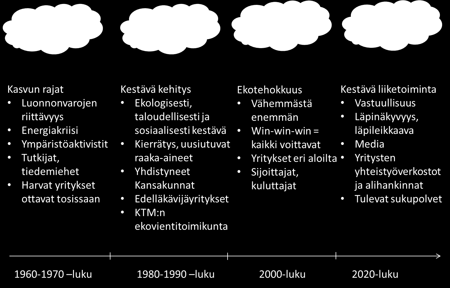 1. Johdanto kestävän liiketoiminnan aihepiirin ja käsitteistöön 1.1. Kestävä liiketoiminta ja sen määrittely Yritysmaailmassa tietoisuus luonnonvarojen riittävyydestä heräsi 1960 1970 -luvuilla.