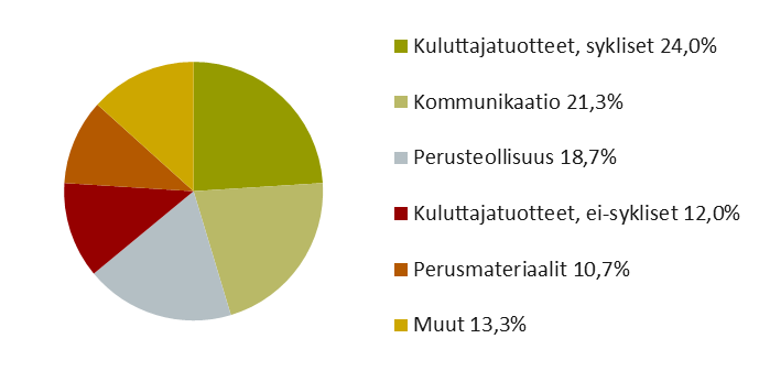 Luottotodistus Eurooppa High Yield NOK Kertyvä Tuotto Sijoitusaika on noin 7 vuotta Sijoitus on Norjan kruunun määräinen (NOK) Kohde-etuus: Markit itraxx Europe Crossover -indeksin viiteyhtiöiden