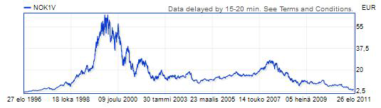 28 Kuva 4: Nokian pörssikurssin muutokset viimeisen 15 vuoden aikana. Nokian osake on pudonnut vuosituhannen vaihteen yli 65 euron huippulukemista käyden tänä vuonna jo alle neljässä eurossa.
