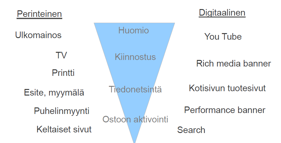 Mainosmediat ja ostoprosessi Läsnäolo verkosssa on