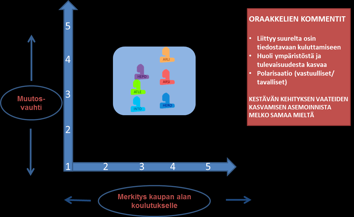 37 Kestävän kehityksen vaateet -ikkuna Kuvio 6.19 Kestävän kehityksen vaateet kasvavat vauhti-ikkunassa Kestävän kehityksen vaateiden katsottiin liittyvän hyvin läheisesti tiedostavaan kuluttamiseen.