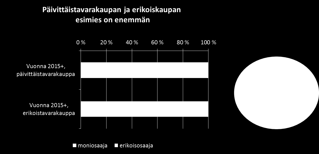 51 Oraakkelit saivat tarkasteltavikseen myös kaupan esimiestyön edellyttämän osaamista moniosaamisen ja erikoisosaamisen näkökulmasta.