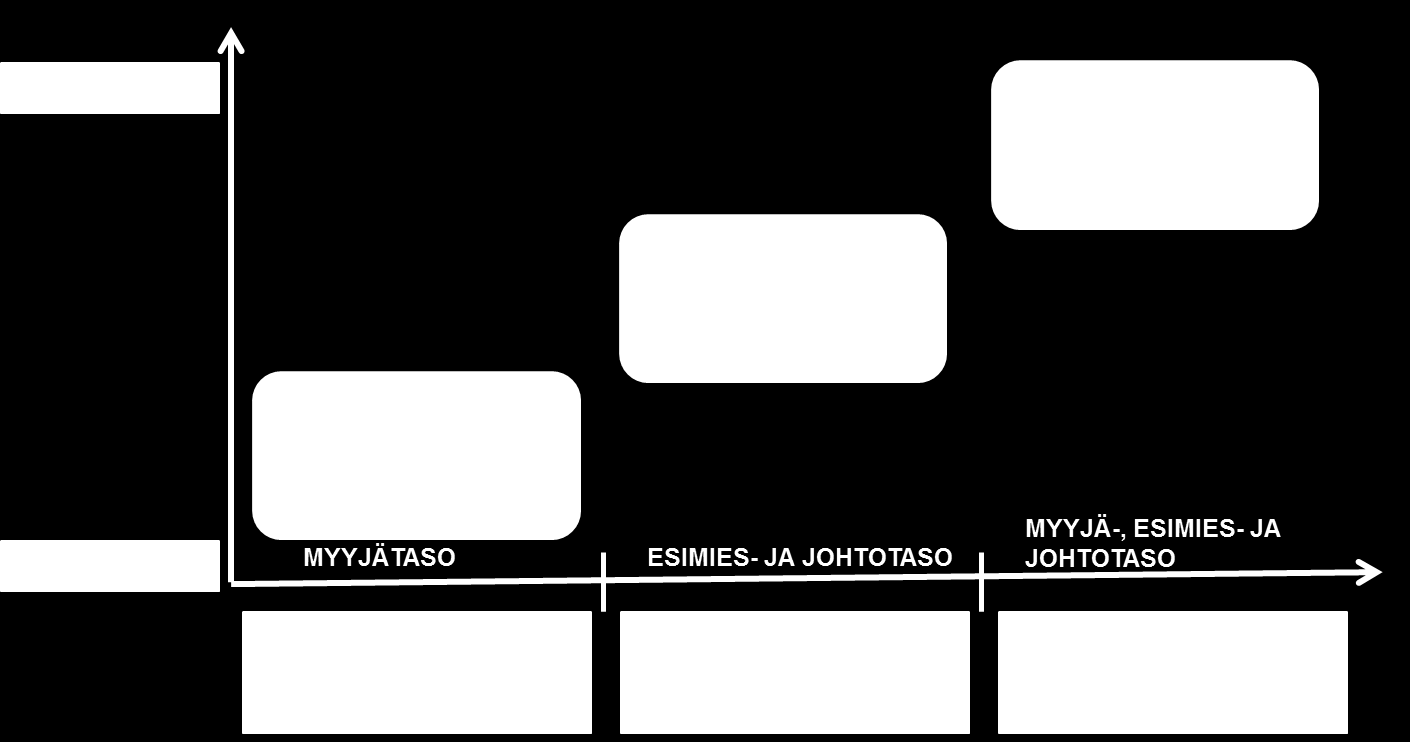 7 2. TUTKIMUKSEN MENETELMÄT- Miten vähittäiskaupan tulevaisuuden osaamistarpeita selvitettiin? Oraakkelit visioivat Tutkimus oli arvioiva synteesi, johon yhdistettiin Delfoi-menetelmän piirteitä.