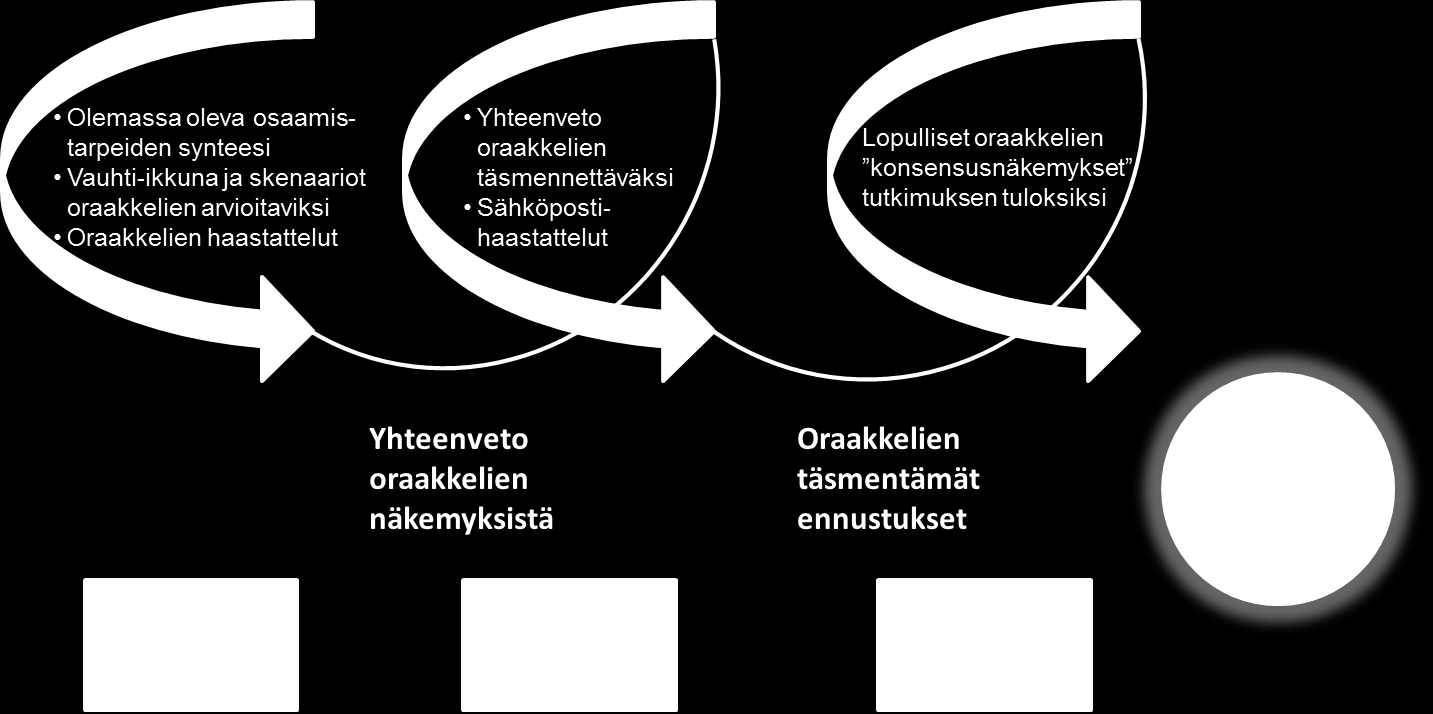 8 Tämän tutkimuksen Delfoi-osassa laadittiin aikaisempien osaamistarvetutkimusten perusteella väittämiä kaupan alan skenaarioista ja tulevaisuuden osaamistarpeista.