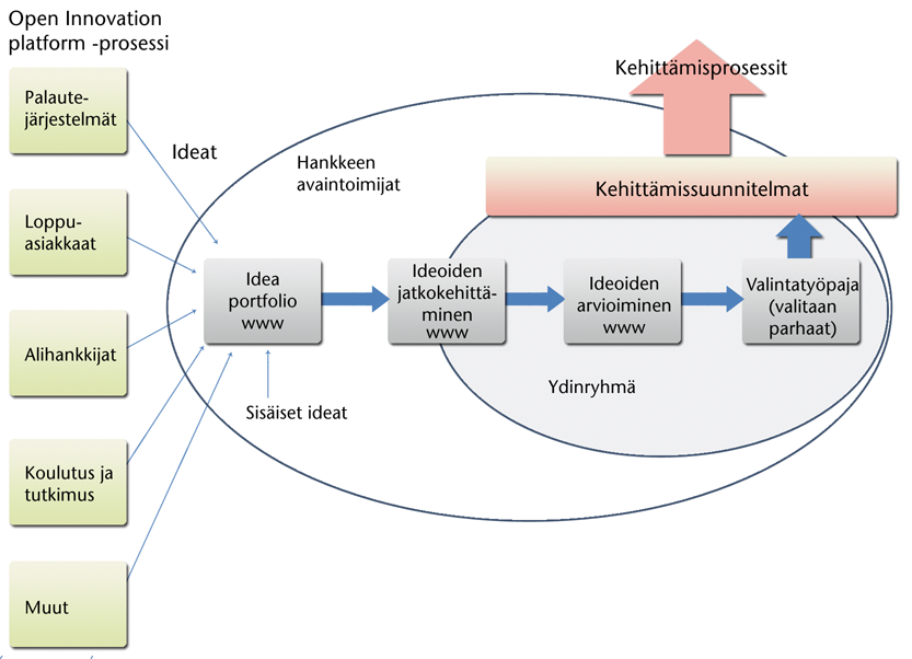 Kuvaus RPM-prosessista.