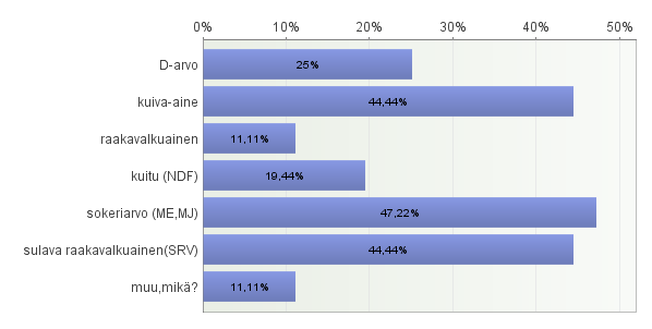 Ostajien mielestä tärkeintä analyysissä on selvittää heinän sokeriarvoa, sulavan raakavalkuaisen määrä sekä kuiva-aineprosentti (KUVIO 23).