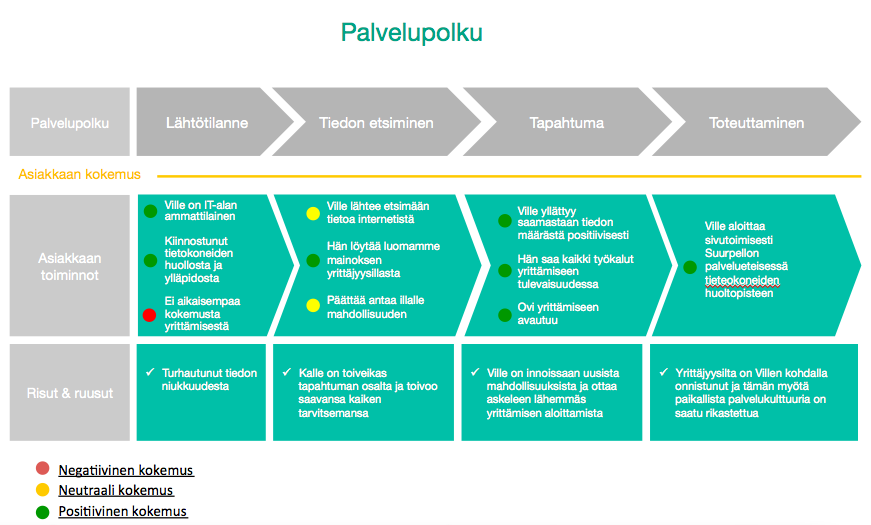 32 Kuva 6: Villen palvelupolku 3.4.4 Posterit Projektiryhmä ideoi ja toteutti hanketta varten kaksi mainosposteria. Toinen tehtiin 6.11.