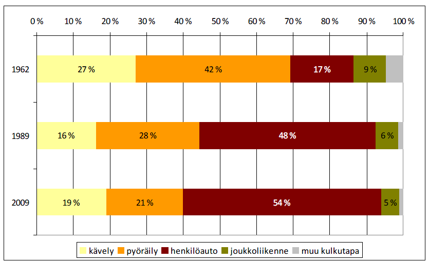 KUVA 3. Kulkutapajakauma Oulun kaupungissa eri vuosikymmeninä toteutetuissa liikennetutkimuksissa (12, s.13) Laaja-alainen yhteistyö maankäytönsuunnittelussa on ollut käytäntönä Oulussa jo pitkään.