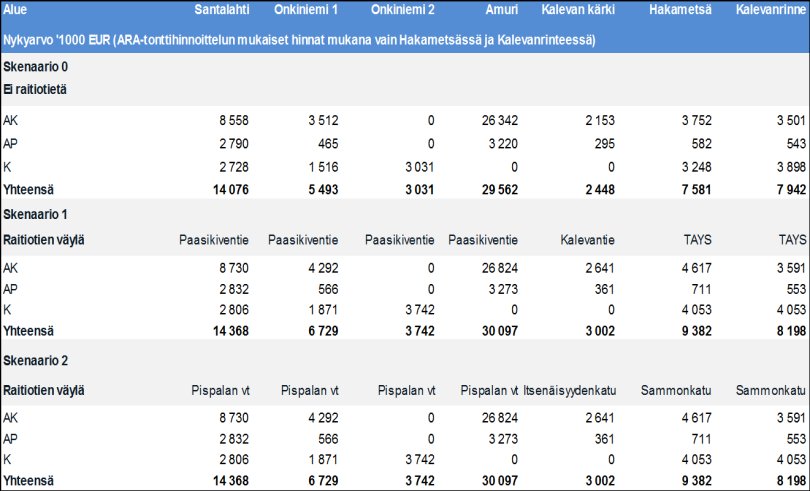 VÄYLÄHANKKEIDEN TALOUDELLINEN TARKASTELU Alueanalyysi Laskentamalli Laskenta perustuu Excel-pohjaiseen kassavirtamalliin.