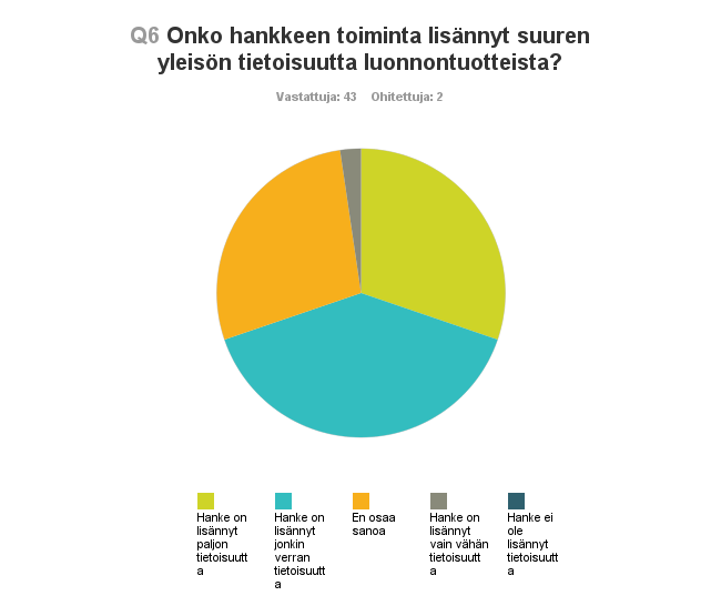 Hankkeen vaikutus suuren yleisön luonnontuotetietoisuuteen Hanke on lisännyt paljon tietoisuutta 30,23% 13 Hanke on lisännyt jonkin verran tietoisuutta 39,53% 17 En osaa sanoa 27,91% 12 Hanke on