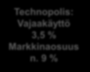 Vajaakäyttöasteiden kehitys Technopolis: