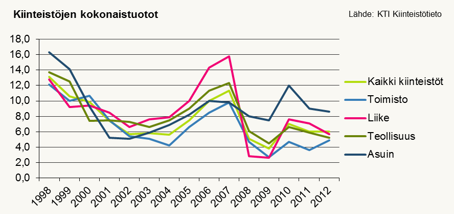 Asuntosijoittaminen on ollut arvonnousuista johtuen kiinnostava sijoitusvaihtoehto ja markkinoille onkin tullut lisää erikoissijoitusrahastoja.