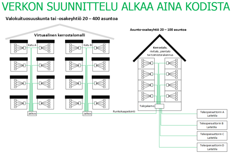 6 taloyhtiöitä tai saneerataan vanhojen taloyhtiöiden kaapelointia. Uuden määräyksen myötä valokuitukaapeloinnin vieminen on pakollista asuntoihin saakka.