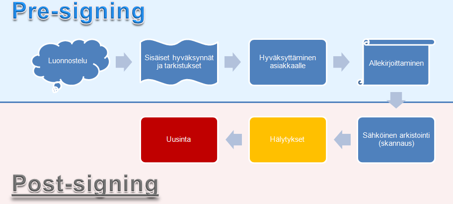 16 Sopimustenhallintaprosessi voidaan myös jakaa kahteen vaiheeseen riippuen allekirjoituksesta. Vaiheeseen ennen asiakkaan allekirjoitusta ja vaiheeseen allekirjoituksen jälkeen.