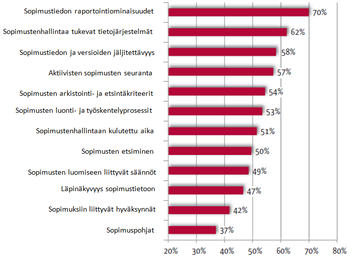 17 Sopimuksiin liittyvät aikataulut Työntekijöiden työkuorma sopimuksiin liittyen Sopimusten hyväksyntään liittyvien tietojen jäljitys valvontaa ja auditointia varten Sopimuksiin liittyvien sääntöjen