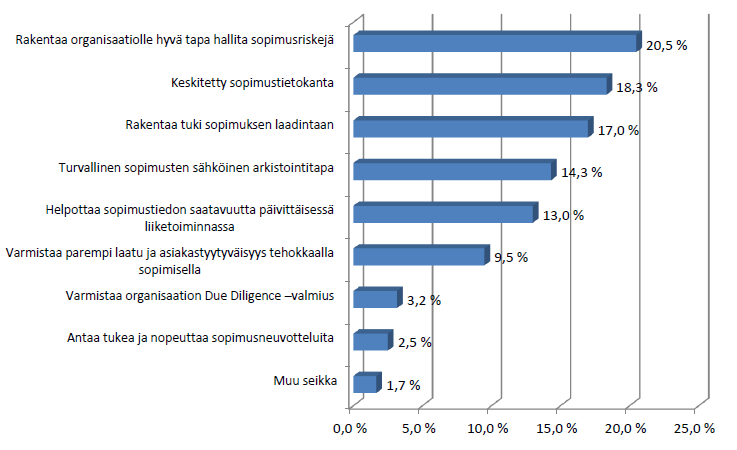 24 Kuva 6. Sopimustenhallintaan liittyvät haasteet ja kehityskohteet (Sopima Oy 2011) Kuvasta 6 on nähtävissä, että suurimmaksi haasteeksi osoittautui sopimusriskien hallinnan kehittäminen.