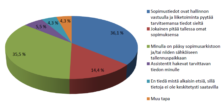 26 Kuva 8. Sopimusten säilytystavat (Sopima Oy 2011) Kartoituksessa (Sopima Oy 2011) selvitettiin myös sopimustietojen saatavuutta yrityksissä.