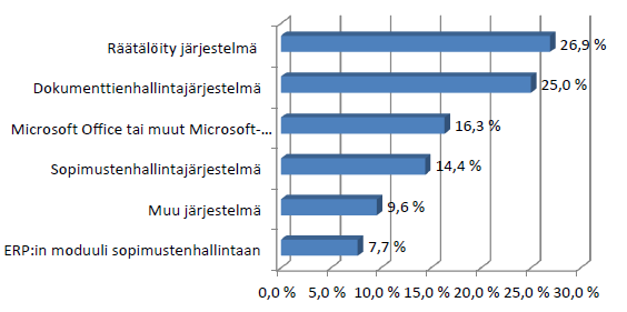 28 Kuvasta 11 on havaittavissa se, että helppokäyttöisyys on ehdottomasti tärkein ominaisuus sopimustenhallintapalvelulle.