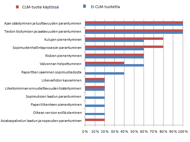 58 CLM-tuotteen tarjoamia hyötyjä tarkasteltiin myös vastaajaryhmittäin ja saatuja tuloksia esiteltään kuvassa 23. Kuva 23.