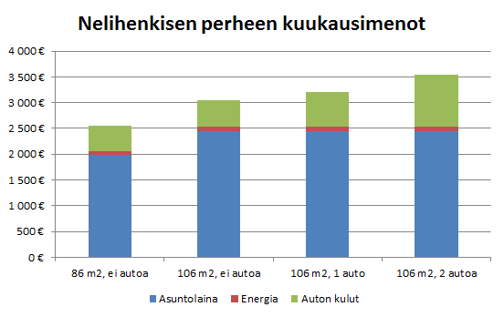 Mitä erot tarkoittavat nelihenkiselle perheelle? Asumisväljyyden ja autottoman elämäntavan hyöty 4 hengen perheelle on 700-1000 /kk eroa asunto- ja autolaina- ja käyttökustannusten hoidossa.