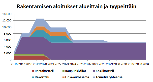 Laskennassa käytetyt aloitusten määrät Keskimäärin aloituksia olisi 6 800 m2 vuodessa ja huippu ajoittuisi