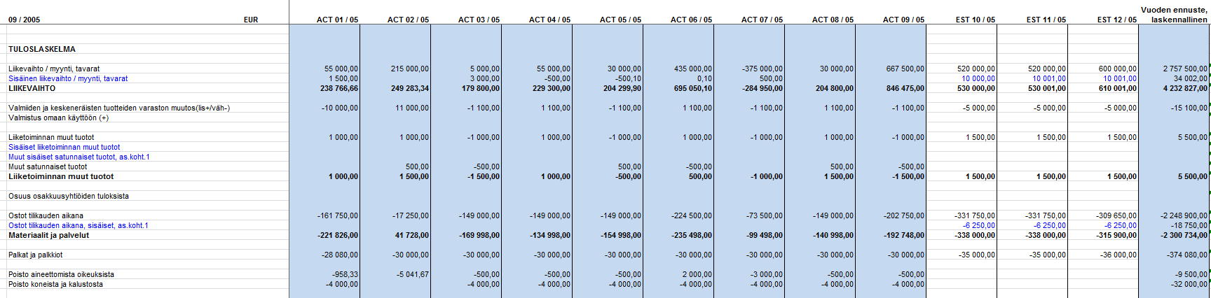 Vuosiennusteen syöttö FAS/IFRS paketissa Syötössä pohjana on konsernin tilikartta, mutta käytettävät eli