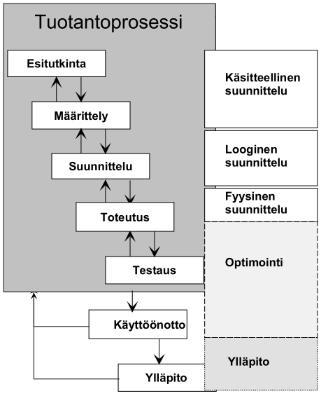 11 Kuva 3.1 Relaatiomallin mukainen tietokannan suunnitteluprosessin vaiheittainen eteneminen [7]. Kuvasta huomataan käsitteellisen suunnittelun käsittävän esitutkinta- ja määrittelyvaiheet.