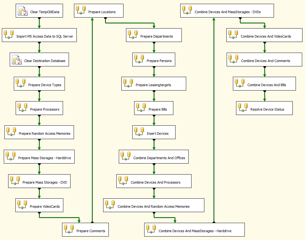 37 Kuva 7.6 Kuvakaappaus integraatioprojektin Control Flow'sta. Kuvasta 7.